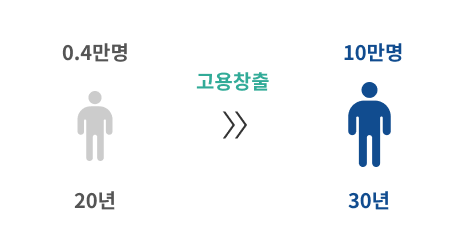 신규 일자리 창출