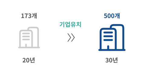 창업 및 기업유치 활성화